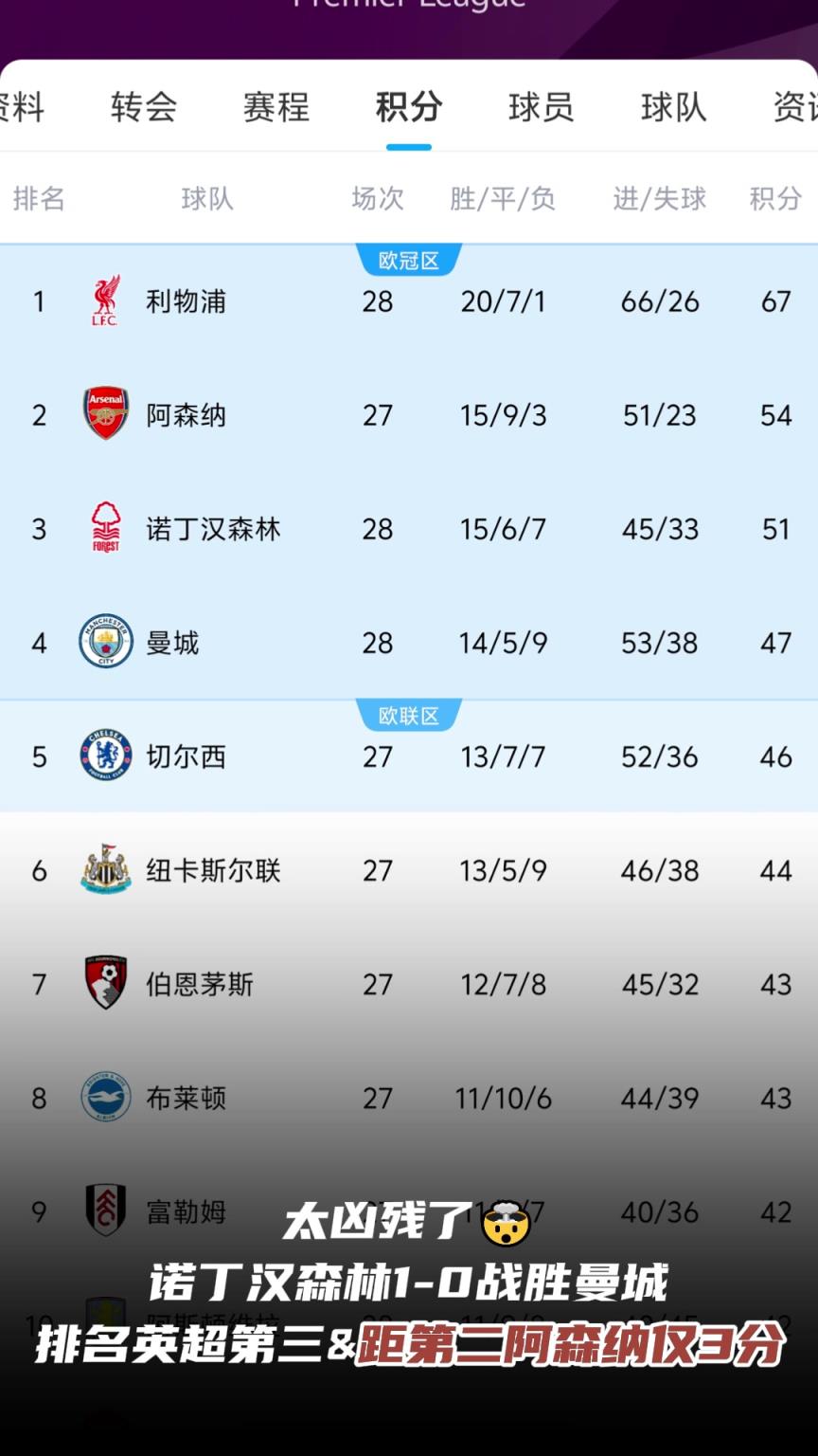 太凶残了 诺丁汉森林1-0胜曼城，多赛一轮落后枪手仅3分